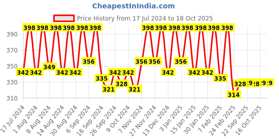 myntra.com Kuber Industries Grey & Maroon 3 Pieces Anti-Skid Semi Circle-Shaped Doormats kuber industries Price History Graph from 17 Jul 2024 to 18 Oct 2025
