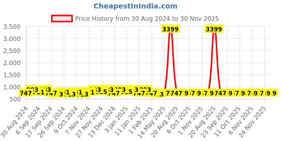 myntra.com Kuber Industries Grey & Maroon 3 Pieces Jewellery Organisers kuber industries Price History Graph from 30 Aug 2024 to 30 Nov 2025