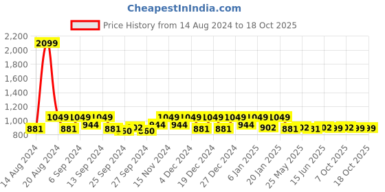 myntra.com Kuber Industries Grey & Maroon 3 Pieces Kitchen Self Drying Microfiber Table Placemats kuber industries Price History Graph from 14 Aug 2024 to 18 Oct 2025