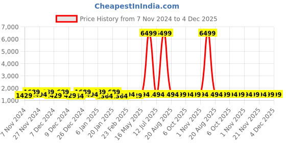myntra.com Kuber Industries Grey & Maroon 3 Pieces Printed Dustproof Laundry Bags kuber industries Price History Graph from 7 Nov 2024 to 3 Dec 2025