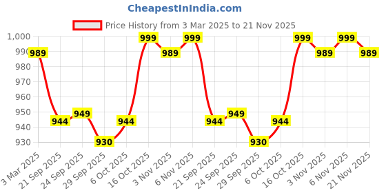 myntra.com Kuber Industries Grey & Maroon 3 Pieces Printed Sitting Chair Cushion Pads kuber industries Price History Graph from 3 Mar 2025 to 21 Nov 2025