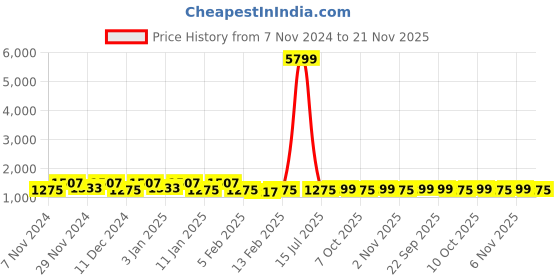 myntra.com Kuber Industries Grey & Maroon 4 Pieces Checked & Printed Cotton Chair Pads kuber industries Price History Graph from 7 Nov 2024 to 21 Nov 2025