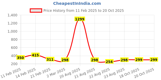 myntra.com Kuber Industries Grey & Maroon 4 Pieces Checked Mesh Cotton Clothes Storage Organisers kuber industries Price History Graph from 11 Feb 2025 to 20 Oct 2025