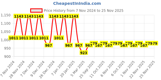myntra.com Kuber Industries Grey & Maroon 4 Pieces Printed Cotton Laundry Bags kuber industries Price History Graph from 7 Nov 2024 to 25 Nov 2025