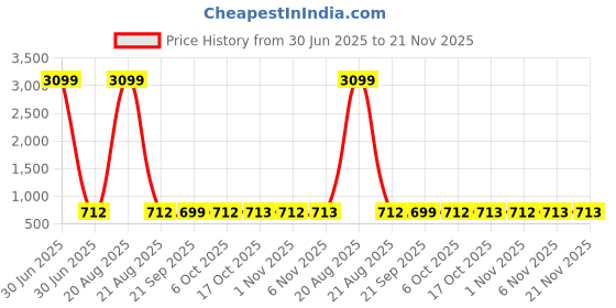 myntra.com Kuber Industries Grey & Maroon 6 Pieces Printed Cotton Hanging Clothes Organisers kuber industries Price History Graph from 30 Jun 2025 to 20 Nov 2025