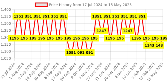 myntra.com Kuber Industries Grey & Maroon 6 Pieces Printed Foldable Multi-Utility Organisers kuber industries Price History Graph from 17 Jul 2024 to 15 May 2025