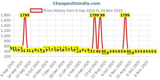 myntra.com Kuber Industries Grey & Maroon Printed Anti Skid Door Mat kuber industries Price History Graph from 6 Sep 2024 to 23 Nov 2025