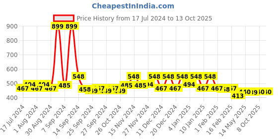 myntra.com Kuber Industries Grey & Maroon Printed Water-Proof 4-Seater Table Cover kuber industries Price History Graph from 17 Jul 2024 to 13 Oct 2025