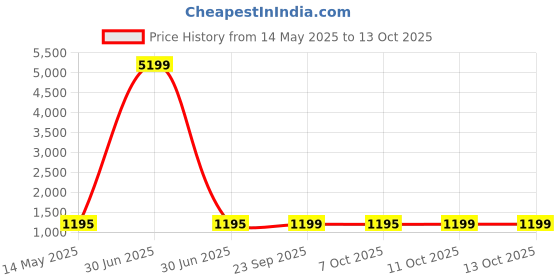 myntra.com Kuber Industries Grey & Maroon Set Of 10 Printed Cotton Hanging Clothes Packing Organisers kuber industries Price History Graph from 14 May 2025 to 13 Oct 2025