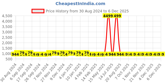 myntra.com Kuber Industries Grey & Mustard Floral 160 TC Cotton King Bedsheet with 2 Pillow Covers kuber industries Price History Graph from 30 Aug 2024 to 4 Dec 2025