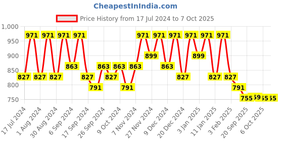myntra.com Kuber Industries Grey & Navy Blue 2 Pieces Printed Multi-Utility Organisers kuber industries Price History Graph from 17 Jul 2024 to 7 Oct 2025