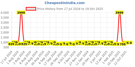 myntra.com Kuber Industries Grey & Navy Blue 2Pcs Regular Storage Bag Organisers kuber industries Price History Graph from 17 Jul 2024 to 18 Oct 2025