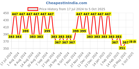 myntra.com Kuber Industries Grey & Navy Blue 3 Pieces Printed Multi-Utility Organisers kuber industries Price History Graph from 17 Jul 2024 to 4 Oct 2025