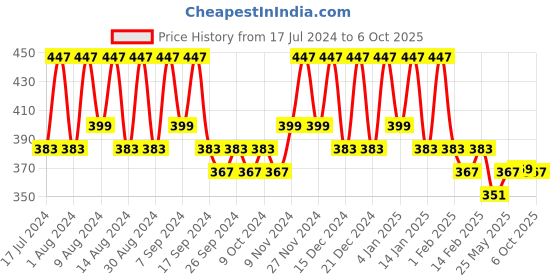 myntra.com Kuber Industries Grey & Navy Blue 3 Pieces Printed Multi-Utility Organisers kuber industries Price History Graph from 17 Jul 2024 to 6 Oct 2025