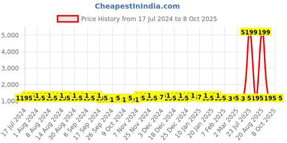 myntra.com Kuber Industries Grey & Navy Blue 6 Pieces Printed Foldable Multi-Utility Organisers kuber industries Price History Graph from 17 Jul 2024 to 8 Oct 2025