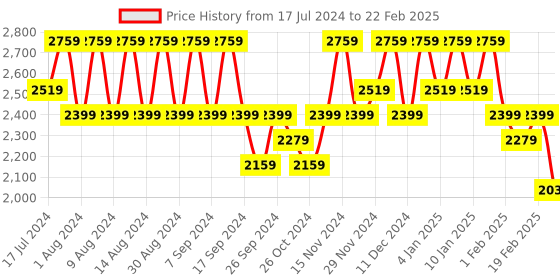 myntra.com Kuber Industries Grey & Navy Blue 6 Pieces Regular Multi-Utility Organisers kuber industries Price History Graph from 17 Jul 2024 to 22 Feb 2025