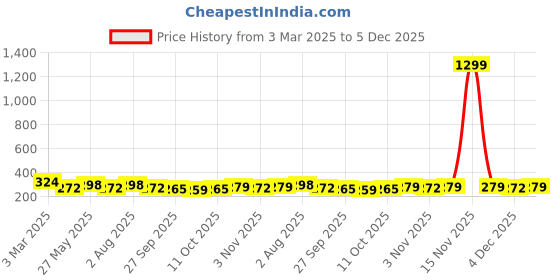 myntra.com Kuber Industries Grey & Navy Blue Pack Of 12 Printed Non-Woven Fabric Shoe Cover Bags kuber industries Price History Graph from 3 Mar 2025 to 5 Dec 2025