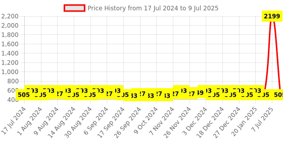 myntra.com Kuber Industries Grey & Navy Blue10 Pieces Printed Multi-Utility Organisers kuber industries Price History Graph from 17 Jul 2024 to 9 Jul 2025