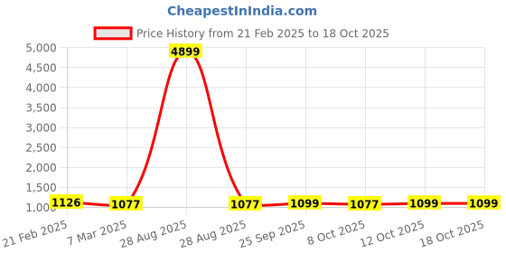 myntra.com Kuber Industries Grey & Off White 10 Pieces 5 Seater Printed Cotton Sofa Cover kuber industries Price History Graph from 21 Feb 2025 to 18 Oct 2025