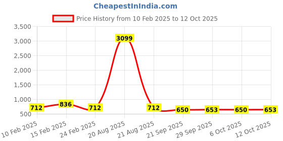 myntra.com Kuber Industries Grey & Off White 10 Pieces Printed Cotton 5 Seater Sofa Covers kuber industries Price History Graph from 10 Feb 2025 to 12 Oct 2025