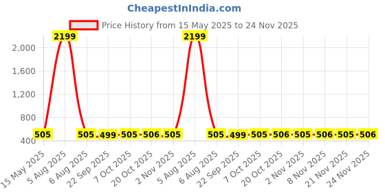 myntra.com Kuber Industries Grey & Off White 4 Pieces Self Design Cotton Sofa Covers kuber industries Price History Graph from 15 May 2025 to 24 Nov 2025