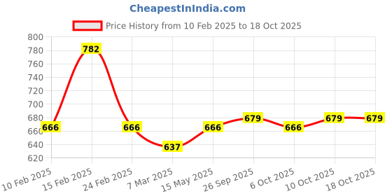 myntra.com Kuber Industries Grey & Off White 6 Pieces Printed Cotton 3 Seater Sofa Covers kuber industries Price History Graph from 10 Feb 2025 to 17 Oct 2025