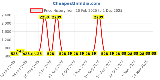 myntra.com Kuber Industries Grey & Off White 6 Pieces Printed Cotton 3 Seater Sofa Covers kuber industries Price History Graph from 10 Feb 2025 to 1 Dec 2025