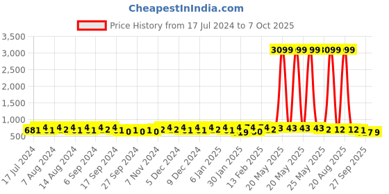 myntra.com Kuber Industries Grey & Off White Abstract Printed Waterproof 6-Seater Table Cover kuber industries Price History Graph from 17 Jul 2024 to 6 Oct 2025