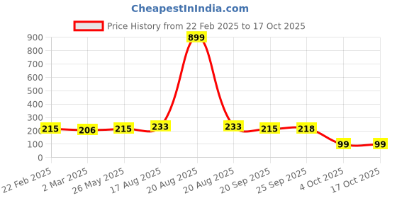 myntra.com Kuber Industries Grey & Off White Printed 4-Seater Table Cover kuber industries Price History Graph from 22 Feb 2025 to 15 Oct 2025