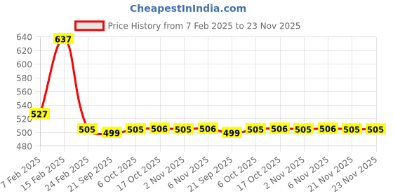 myntra.com Kuber Industries Grey & Off White Printed 6 Pieces 3 Seater Cotton Sofa Cover kuber industries Price History Graph from 7 Feb 2025 to 23 Nov 2025