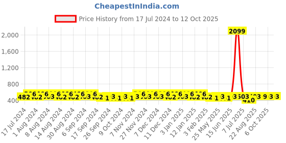 myntra.com Kuber Industries Grey & Orange 12 Pieces Bath Mug 1.1L each kuber industries Price History Graph from 17 Jul 2024 to 12 Oct 2025