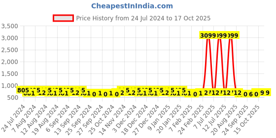 myntra.com Kuber Industries Grey & Orange 2 Pieces Classic Bath Accessories Set kuber industries Price History Graph from 24 Jul 2024 to 16 Oct 2025