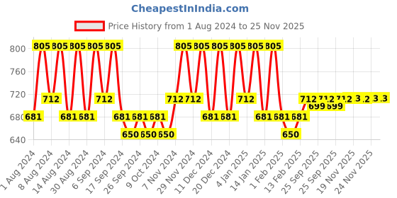 myntra.com Kuber Industries Grey & Orange 2 Pieces Printed Cotton 150 GSM Bath Towels kuber industries Price History Graph from 1 Aug 2024 to 24 Nov 2025