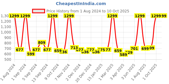 myntra.com Kuber Industries Grey & Orange 2 Pieces Soft & Absorbent Non-Woven Floor Mat kuber industries Price History Graph from 1 Aug 2024 to 10 Oct 2025