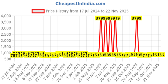 myntra.com Kuber Industries Grey & Orange 24 Pieces Bath Mugs 1.1L each kuber industries Price History Graph from 17 Jul 2024 to 22 Nov 2025
