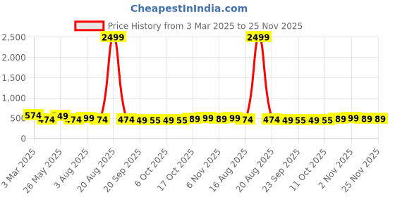 myntra.com Kuber Industries Grey & Orange 24 Pieces Regular Travel Shoes Organisers kuber industries Price History Graph from 3 Mar 2025 to 25 Nov 2025