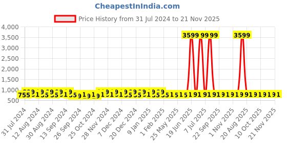 myntra.com Kuber Industries Grey & Orange 3 pieces Bath Accessories Set kuber industries Price History Graph from 31 Jul 2024 to 20 Nov 2025