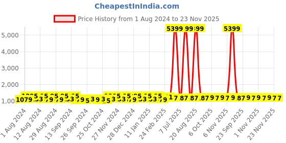 myntra.com Kuber Industries Grey & Orange 4 Pieces Classic Bath Accessories Set kuber industries Price History Graph from 1 Aug 2024 to 22 Nov 2025