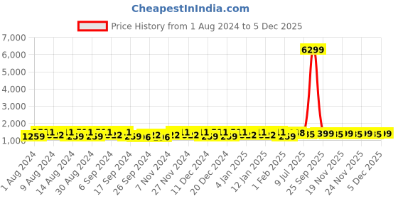 myntra.com Kuber Industries Grey & Orange 4 Pieces Cotton 150 GSM Bath Towel kuber industries Price History Graph from 1 Aug 2024 to 5 Dec 2025