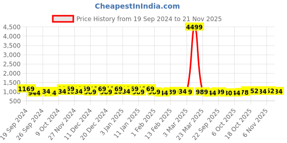 myntra.com Kuber Industries Grey & Orange 4 Pieces Cotton Drawer Organisers kuber industries Price History Graph from 19 Sep 2024 to 21 Nov 2025