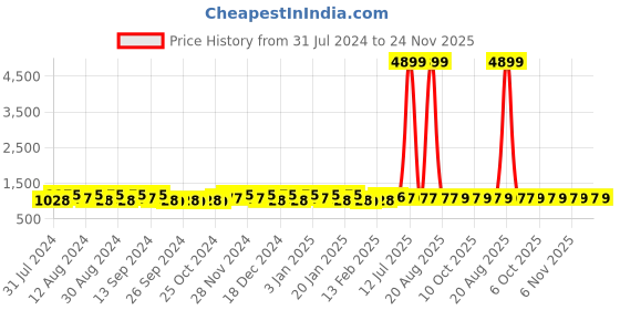myntra.com Kuber Industries Grey & Orange 5 Pieces Bathroom Buckets kuber industries Price History Graph from 31 Jul 2024 to 24 Nov 2025