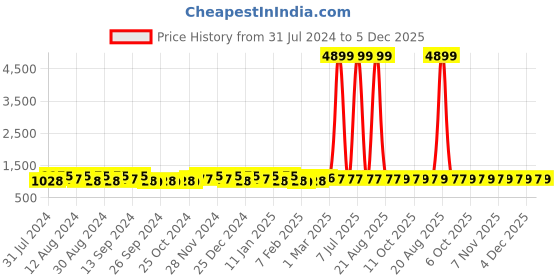 myntra.com Kuber Industries Grey & Orange 5 Pieces Solid Bathroom Bucket kuber industries Price History Graph from 31 Jul 2024 to 4 Dec 2025