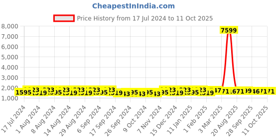 myntra.com Kuber Industries Grey & Orange 6 Pieces Bath Accessories Set kuber industries Price History Graph from 17 Jul 2024 to 11 Oct 2025