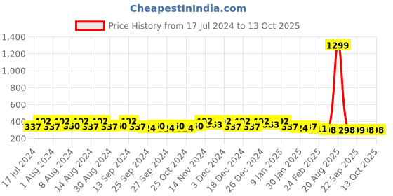 myntra.com Kuber Industries Grey & Orange 6 Pieces Bath Mugs 1.1 L each kuber industries Price History Graph from 17 Jul 2024 to 12 Oct 2025