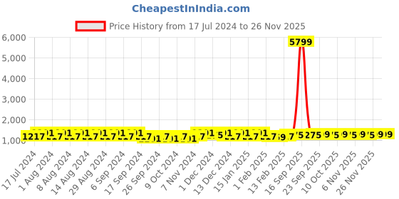 myntra.com Kuber Industries Grey & Orange 6 Pieces Bathroom Buckets With Lids kuber industries Price History Graph from 17 Jul 2024 to 25 Nov 2025