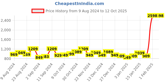 myntra.com Kuber Industries Grey & Orange-Coloured Printed Anti-Slip Floor Runner & Doormat kuber industries Price History Graph from 9 Aug 2024 to 12 Oct 2025
