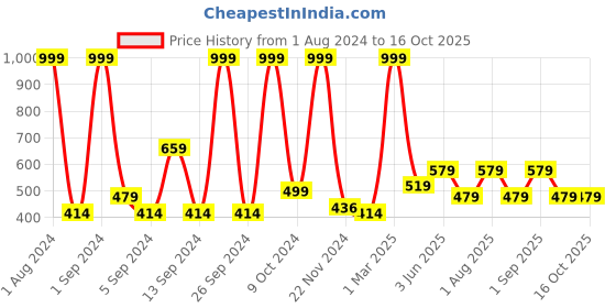 myntra.com Kuber Industries Grey & Orange Sweet Dreams Anti Skid Doormat kuber industries Price History Graph from 1 Aug 2024 to 16 Oct 2025