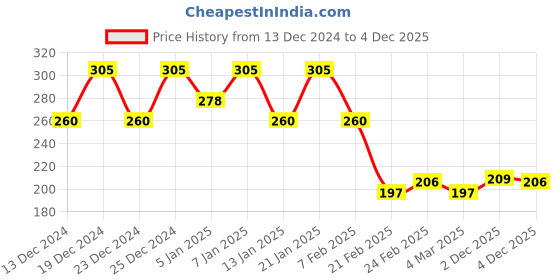 myntra.com Kuber Industries Grey & Peach Printed Appliance covers kuber industries Price History Graph from 13 Dec 2024 to 4 Dec 2025