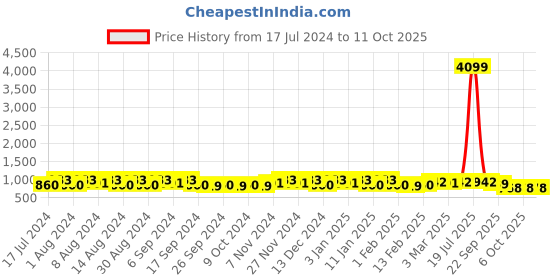 myntra.com Kuber Industries Grey & Pink 12 Pieces Textured Drawer Organiser kuber industries Price History Graph from 17 Jul 2024 to 11 Oct 2025