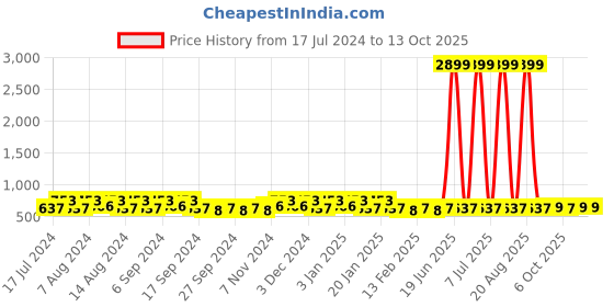 myntra.com Kuber Industries Grey & Pink 18 Pieces Bath Mug 1.1 L each kuber industries Price History Graph from 17 Jul 2024 to 13 Oct 2025